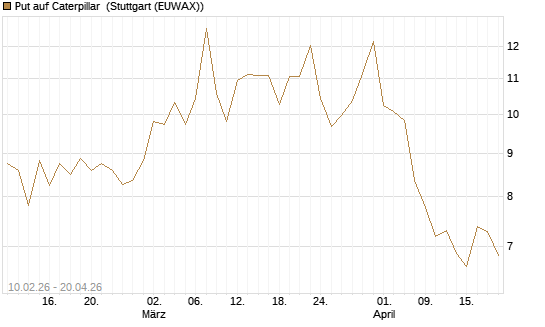 Put auf Caterpillar [DZ BANK AG] Chart