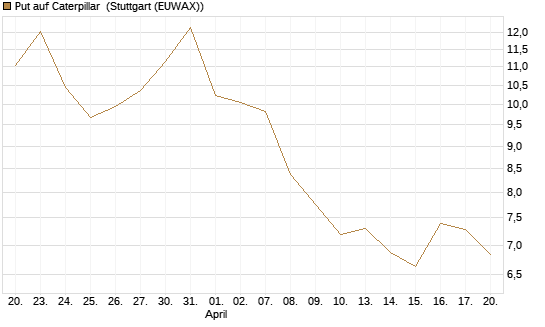 Put auf Caterpillar [DZ BANK AG] Chart
