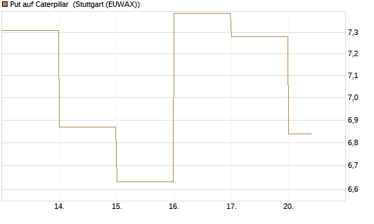 Put auf Caterpillar [DZ BANK AG] Chart