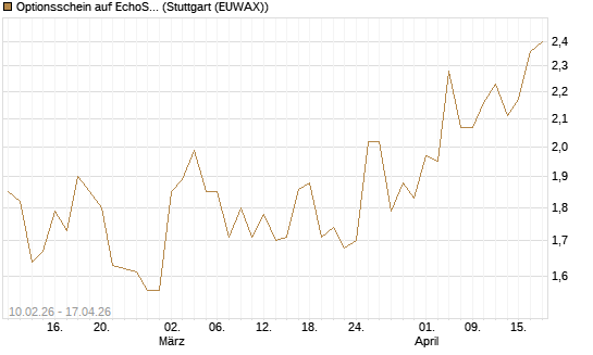 Optionsschein auf EchoStar [Goldman Sachs Bank Europe SE] Chart