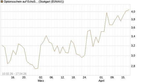 Optionsschein auf EchoStar [Goldman Sachs Bank Europe SE] Chart