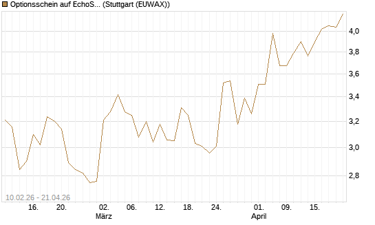 Optionsschein auf EchoStar [Goldman Sachs Bank Europe SE] Chart