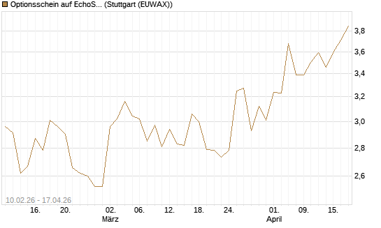 Optionsschein auf EchoStar [Goldman Sachs Bank Europe SE] Chart