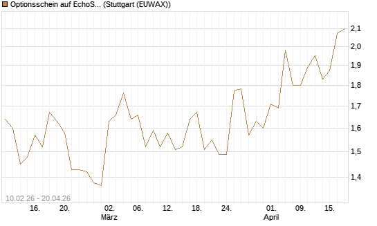 Optionsschein auf EchoStar [Goldman Sachs Bank Europe SE] Chart