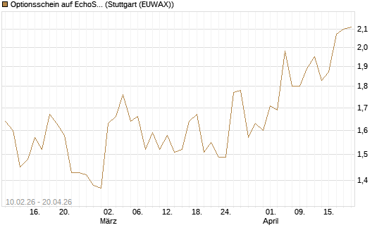 Optionsschein auf EchoStar [Goldman Sachs Bank Europe SE] Chart