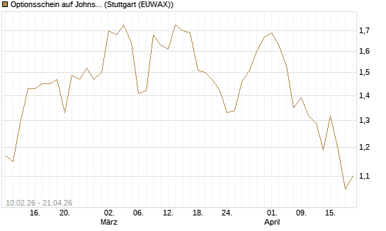 Optionsschein auf Johnson & Johnson [Goldman Sachs Bank Europe SE] Chart