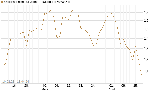 Optionsschein auf Johnson & Johnson [Goldman Sachs Bank Europe SE] Chart