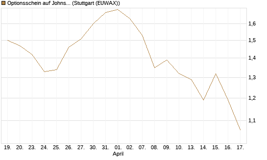 Optionsschein auf Johnson & Johnson [Goldman Sachs Bank Europe SE] Chart