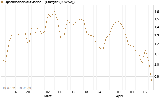 Optionsschein auf Johnson & Johnson [Goldman Sachs Bank Europe SE] Chart