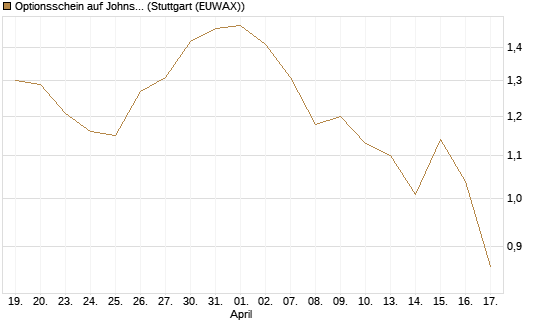 Optionsschein auf Johnson & Johnson [Goldman Sachs Bank Europe SE] Chart