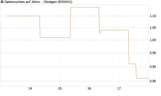 Optionsschein auf Johnson & Johnson [Goldman Sachs Bank Europe SE] Chart
