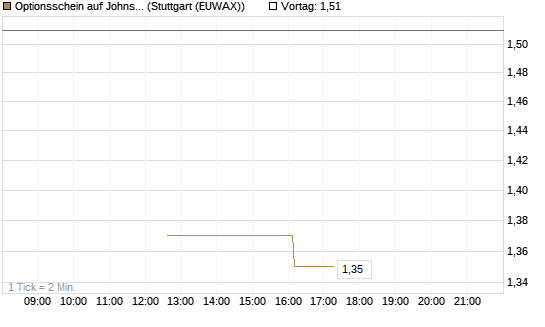 Optionsschein auf Johnson & Johnson [Goldman Sachs Bank Europe SE] Chart