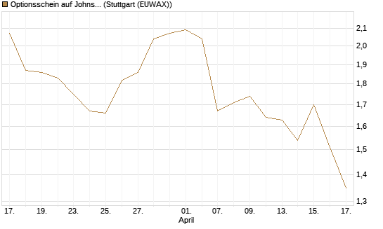 Optionsschein auf Johnson & Johnson [Goldman Sachs Bank Europe SE] Chart
