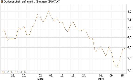 Optionsschein auf Intuitive Surgical [Goldman Sachs Bank Europe SE] Chart
