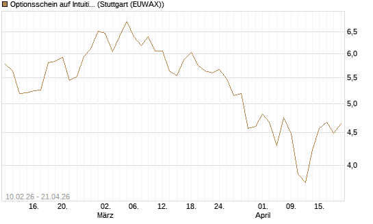 Optionsschein auf Intuitive Surgical [Goldman Sachs Bank Europe SE] Chart