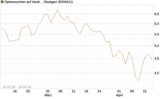 Optionsschein auf Intuitive Surgical [Goldman Sachs Bank Europe SE] Chart