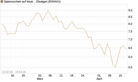 Optionsschein auf Intuitive Surgical [Goldman Sachs Bank Europe SE] Chart
