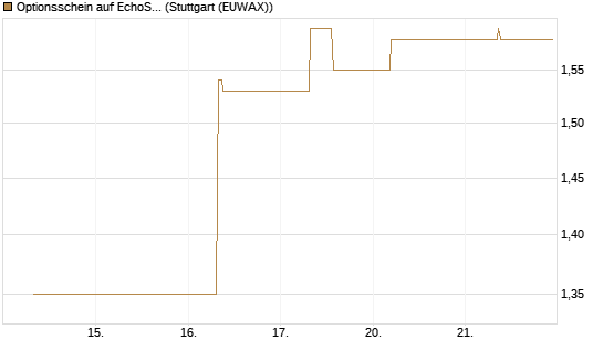 Optionsschein auf EchoStar [Goldman Sachs Bank Europe SE] Chart