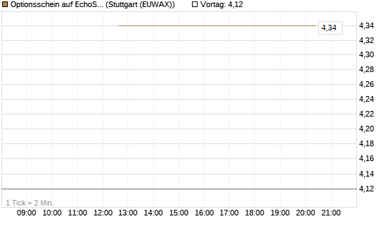Optionsschein auf EchoStar [Goldman Sachs Bank Europe SE] Chart
