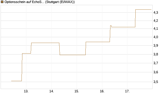 Optionsschein auf EchoStar [Goldman Sachs Bank Europe SE] Chart