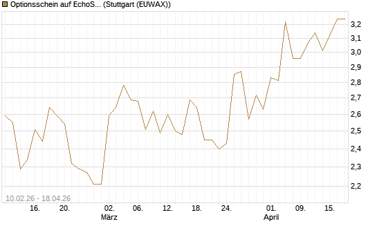 Optionsschein auf EchoStar [Goldman Sachs Bank Europe SE] Chart