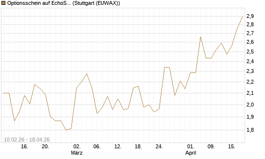 Optionsschein auf EchoStar [Goldman Sachs Bank Europe SE] Chart
