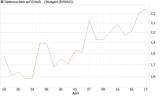 Optionsschein auf EchoStar [Goldman Sachs Bank Europe SE] Chart