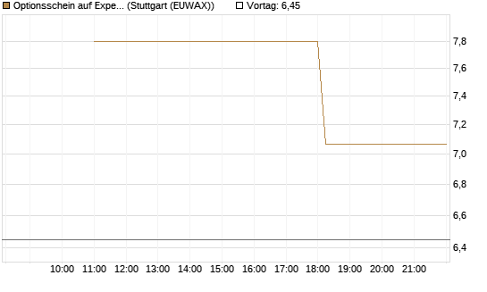 Optionsschein auf Expedia Group [Goldman Sachs Bank Europe SE] Chart