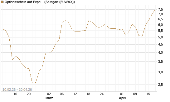 Optionsschein auf Expedia Group [Goldman Sachs Bank Europe SE] Chart