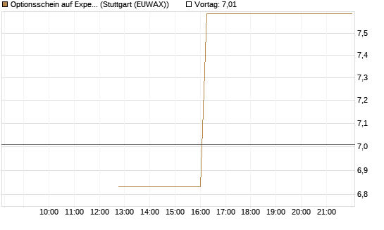 Optionsschein auf Expedia Group [Goldman Sachs Bank Europe SE] Chart