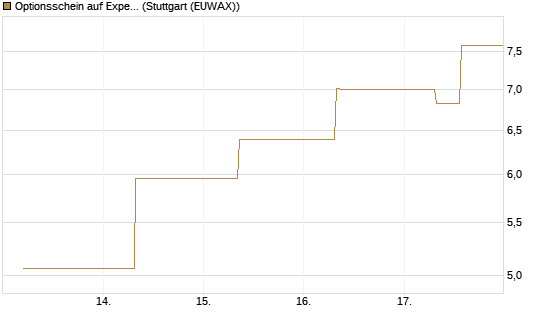 Optionsschein auf Expedia Group [Goldman Sachs Bank Europe SE] Chart