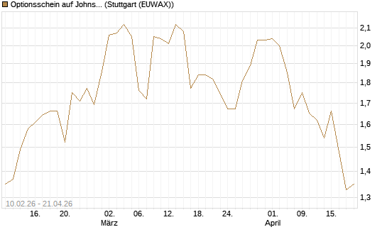 Optionsschein auf Johnson & Johnson [Goldman Sachs Bank Europe SE] Chart