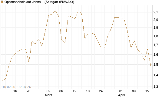 Optionsschein auf Johnson & Johnson [Goldman Sachs Bank Europe SE] Chart