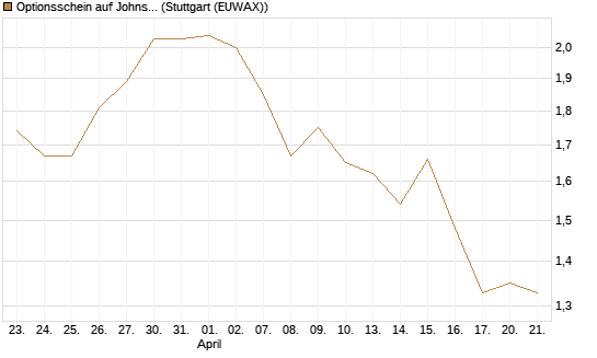 Optionsschein auf Johnson & Johnson [Goldman Sachs Bank Europe SE] Chart