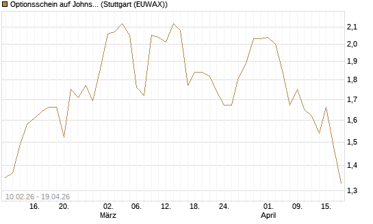 Optionsschein auf Johnson & Johnson [Goldman Sachs Bank Europe SE] Chart