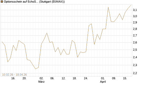 Optionsschein auf EchoStar [Goldman Sachs Bank Europe SE] Chart