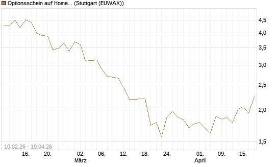 Optionsschein auf Home Depot [Goldman Sachs Bank Europe SE] Chart
