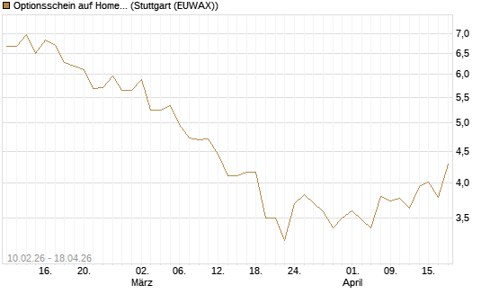 Optionsschein auf Home Depot [Goldman Sachs Bank Europe SE] Chart