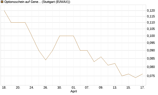 Optionsschein auf General Mills [Goldman Sachs Bank Europe SE] Chart