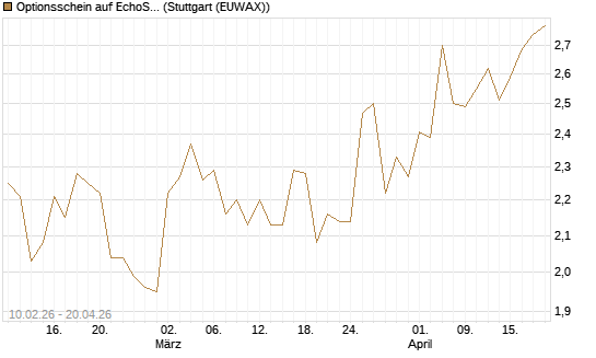 Optionsschein auf EchoStar [Goldman Sachs Bank Europe SE] Chart