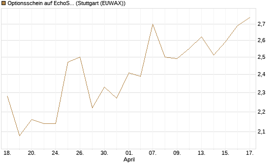 Optionsschein auf EchoStar [Goldman Sachs Bank Europe SE] Chart