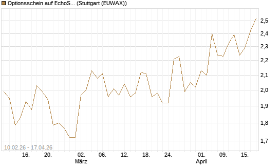Optionsschein auf EchoStar [Goldman Sachs Bank Europe SE] Chart
