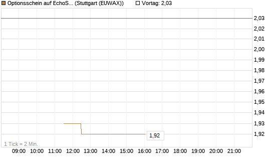 Optionsschein auf EchoStar [Goldman Sachs Bank Europe SE] Chart