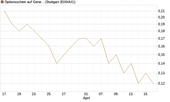 Optionsschein auf General Mills [Goldman Sachs Bank Europe SE] Chart