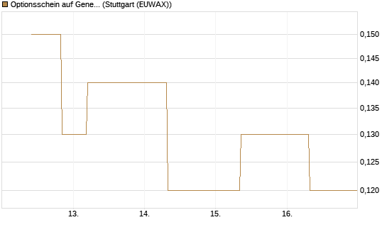 Optionsschein auf General Mills [Goldman Sachs Bank Europe SE] Chart