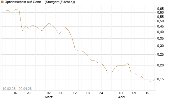 Optionsschein auf General Mills [Goldman Sachs Bank Europe SE] Chart