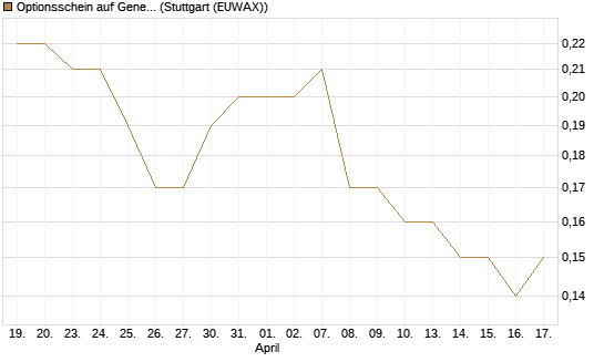 Optionsschein auf General Mills [Goldman Sachs Bank Europe SE] Chart
