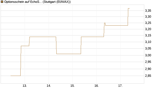 Optionsschein auf EchoStar [Goldman Sachs Bank Europe SE] Chart