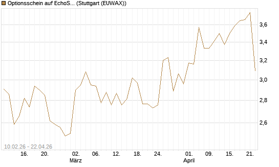 Optionsschein auf EchoStar [Goldman Sachs Bank Europe SE] Chart