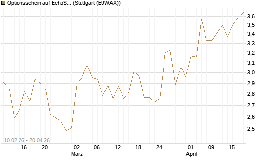 Optionsschein auf EchoStar [Goldman Sachs Bank Europe SE] Chart